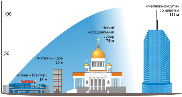 Здание нового собора можно сравнить с ругими челябинскими постройками.