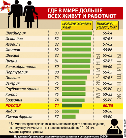 Пенсия по старости для госслужащих знал, чему