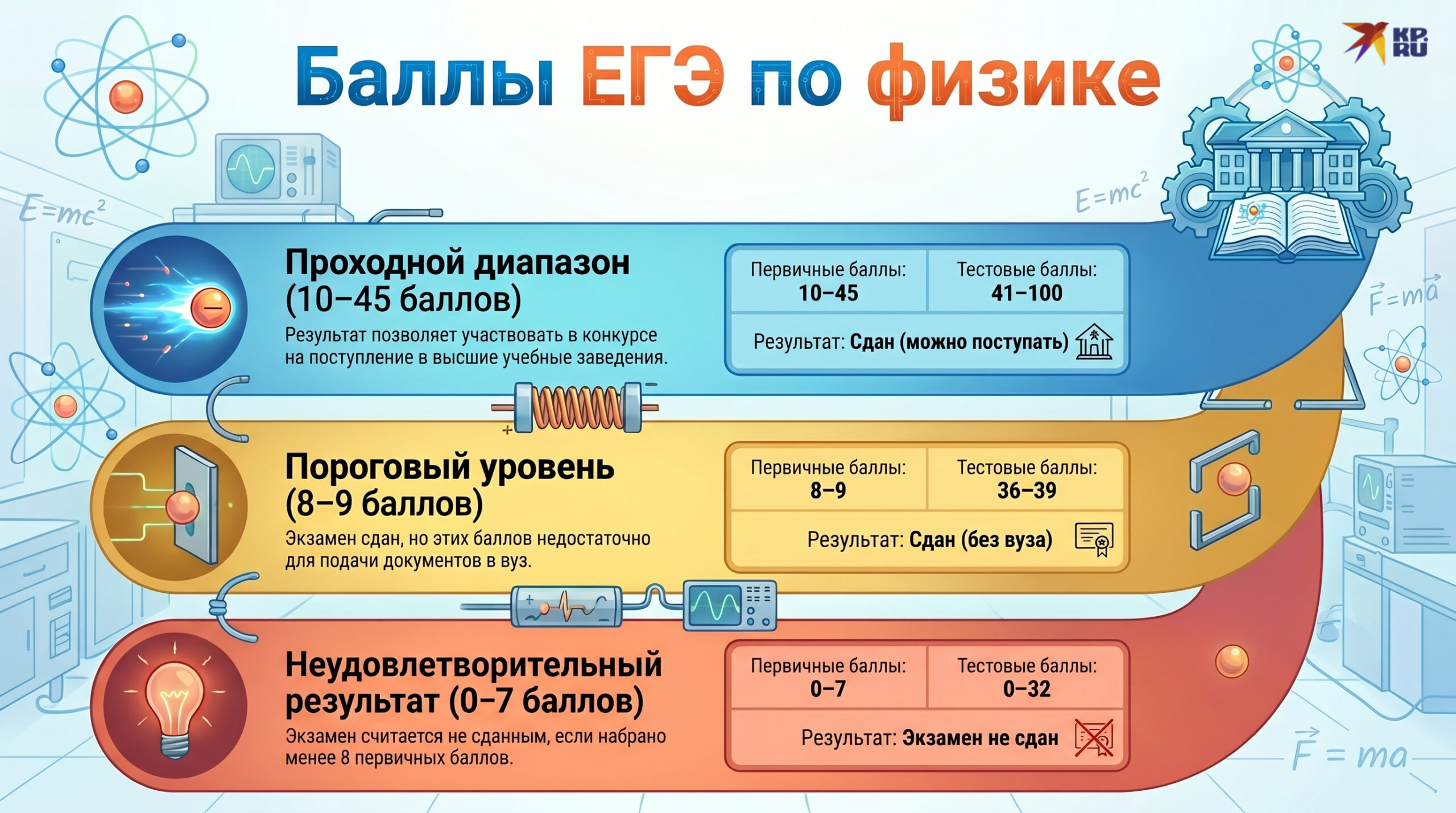 Баллы ЕГЭ по физике