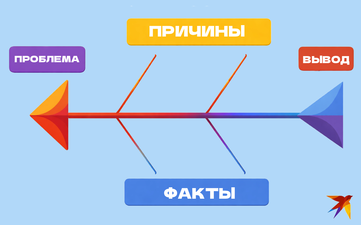 Метод Фишбоуна