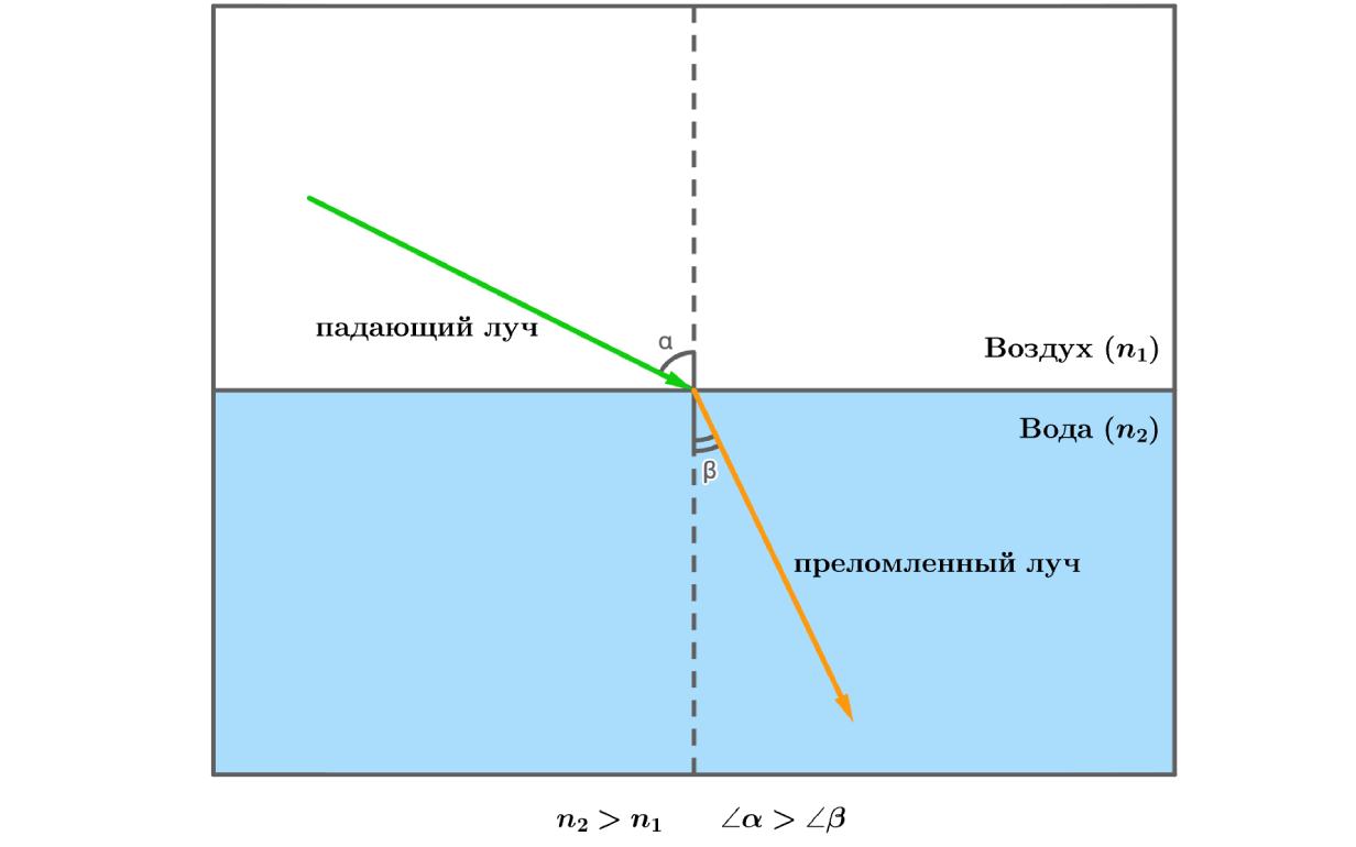 Преломление света