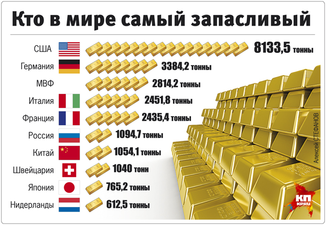 Золотовалютные резервы стран мира на сегодня таблица